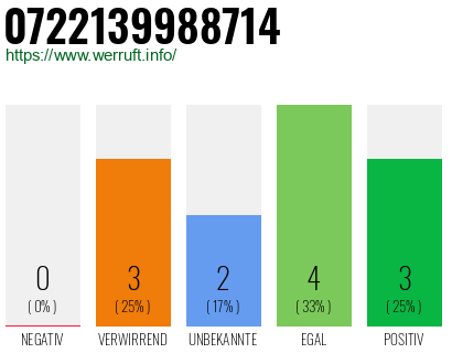 Rufnummer 0722139988714 Telefonnummer 0722139988714
