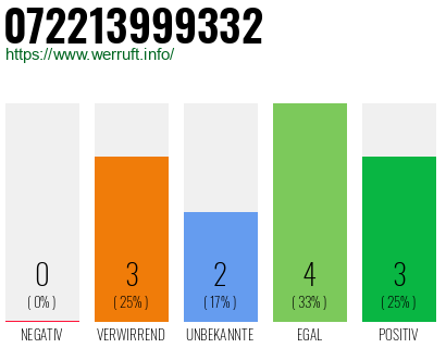 Rufnummer 072213999332 Telefonnummer 072213999332