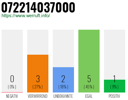 Rufnummer 072214037000 Telefonnummer 072214037000