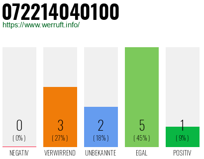 Rufnummer 072214040100 Telefonnummer 072214040100