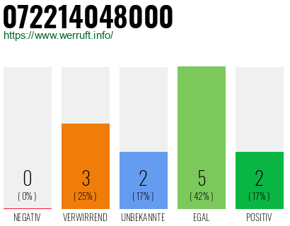 Rufnummer 072214048000 Telefonnummer 072214048000