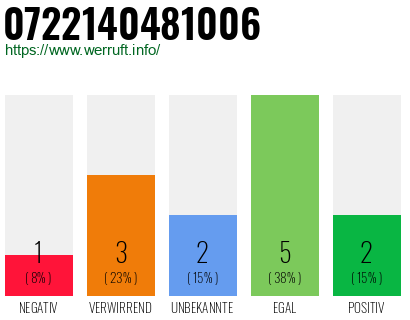 Rufnummer 0722140481006 Telefonnummer 0722140481006