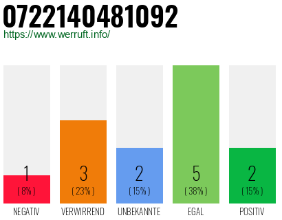 Rufnummer 0722140481092 Telefonnummer 0722140481092