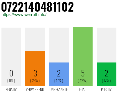 Rufnummer 0722140481102 Telefonnummer 0722140481102