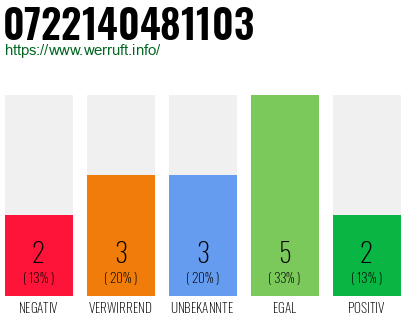 Rufnummer 0722140481103 Telefonnummer 0722140481103