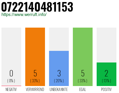 Rufnummer 0722140481153 Telefonnummer 0722140481153