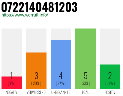 Rufnummer 0722140481203 Telefonnummer 0722140481203
