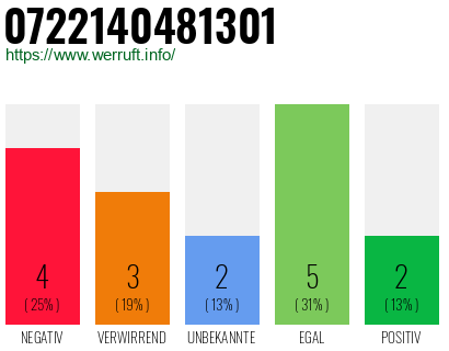 Rufnummer 0722140481301 Telefonnummer 0722140481301