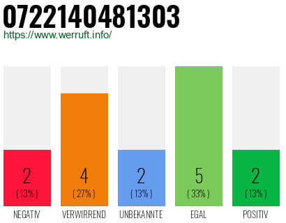 Rufnummer 0722140481303 Telefonnummer 0722140481303