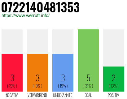 Rufnummer 0722140481353 Telefonnummer 0722140481353