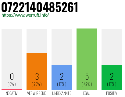 Rufnummer 0722140485261 Telefonnummer 0722140485261