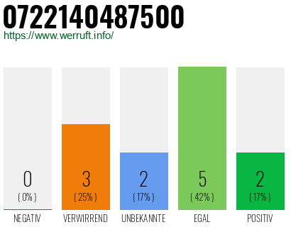 Rufnummer 0722140487500 Telefonnummer 0722140487500