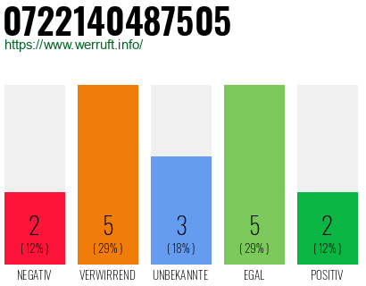 Rufnummer 0722140487505 Telefonnummer 0722140487505