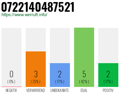 Rufnummer 0722140487521 Telefonnummer 0722140487521