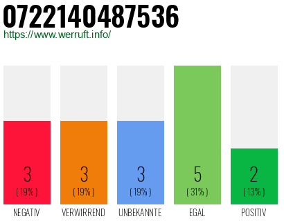 Rufnummer 0722140487536 Telefonnummer 0722140487536