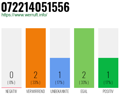 Telefonnummer 072214051556