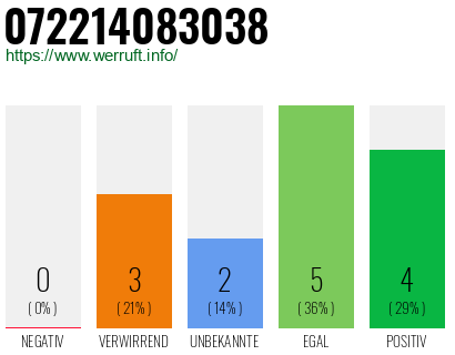 Rufnummer 072214083038 Telefonnummer 072214083038