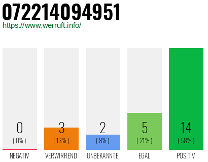 Rufnummer 072214094951 Telefonnummer 072214094951