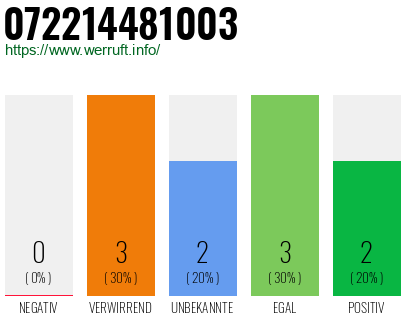 Rufnummer 072214481003 Telefonnummer 072214481003