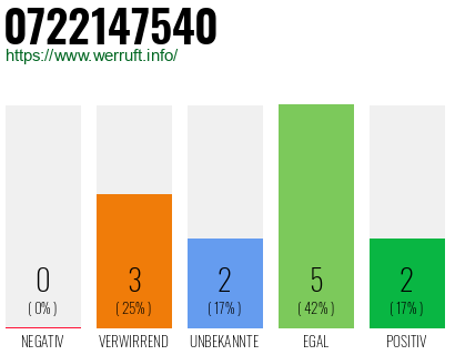 Rufnummer 0722147540 Telefonnummer 0722147540