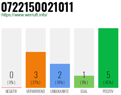 Rufnummer 0722150021011 Telefonnummer 0722150021011