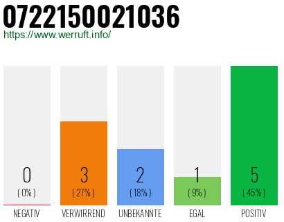 Rufnummer 0722150021036 Telefonnummer 0722150021036