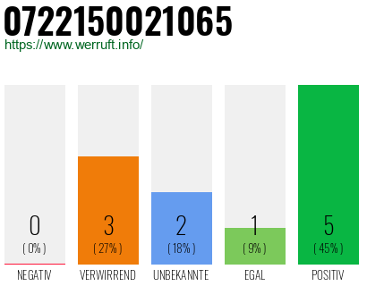 Rufnummer 0722150021065 Telefonnummer 0722150021065