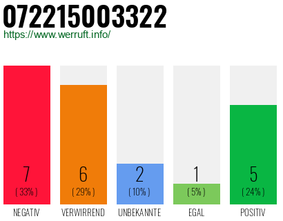 Rufnummer 072215003322 Telefonnummer 072215003322