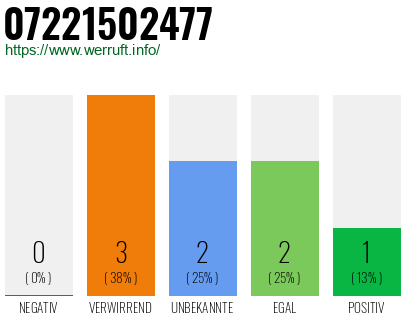 Rufnummer 07221502477 Telefonnummer 07221502477