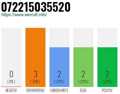 Rufnummer 072215035520 Telefonnummer 072215035520