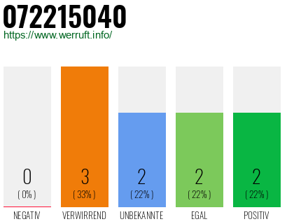 Rufnummer 072215040 Telefonnummer 072215040