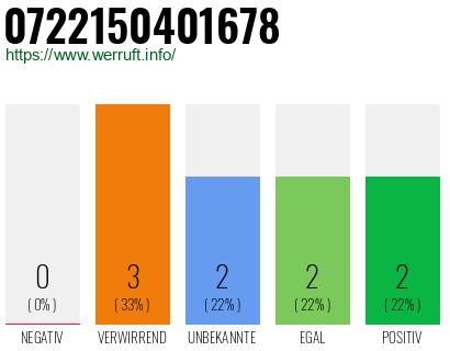 Rufnummer 0722150401678 Telefonnummer 0722150401678