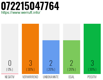 Rufnummer 072215047764 Telefonnummer 072215047764