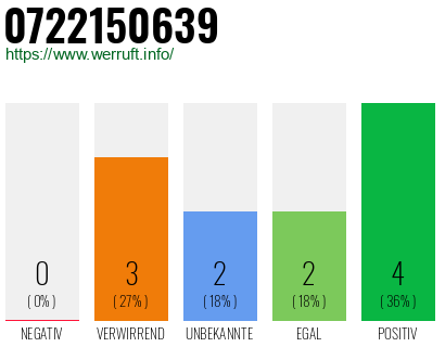 Rufnummer 0722150639 Telefonnummer 0722150639