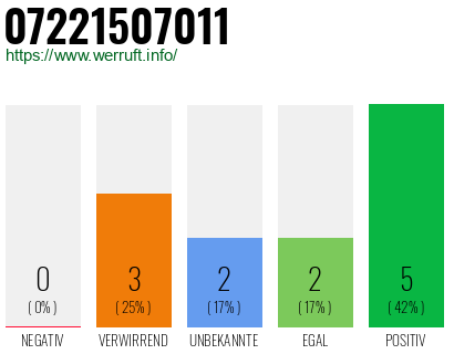 Rufnummer 07221507011 Telefonnummer 07221507011