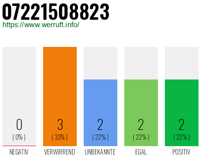 Rufnummer 07221508823 Telefonnummer 07221508823