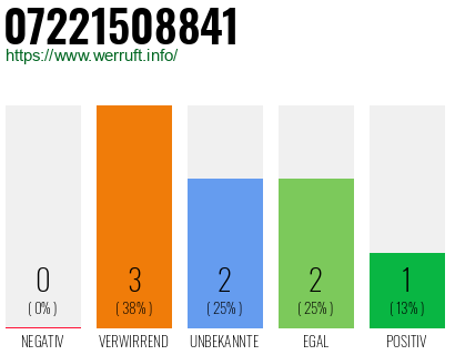 Rufnummer 07221508841 Telefonnummer 07221508841