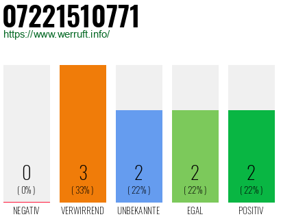 Rufnummer 07221510771 Telefonnummer 07221510771