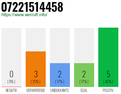 Rufnummer 07221514458 Telefonnummer 07221514458