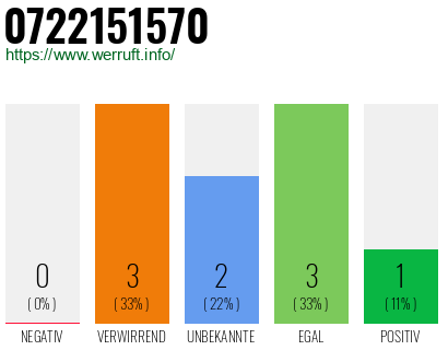 Rufnummer 0722151570 Telefonnummer 0722151570