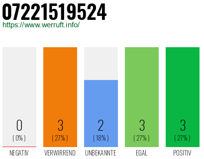 Rufnummer 07221519524 Telefonnummer 07221519524