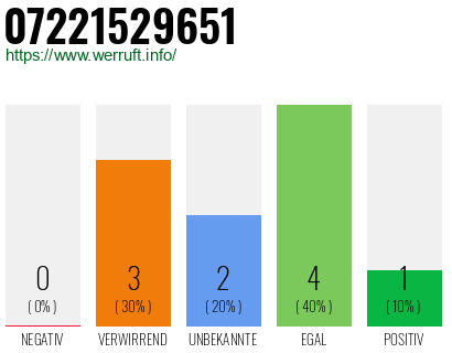 Rufnummer 07221529651 Telefonnummer 07221529651