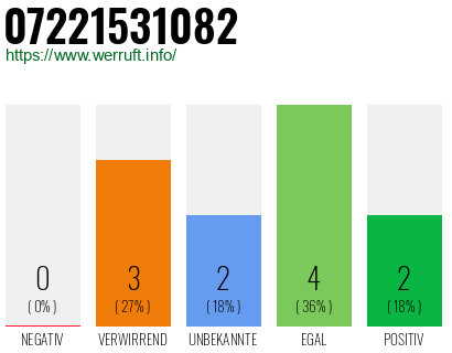 Rufnummer 07221531082 Telefonnummer 07221531082