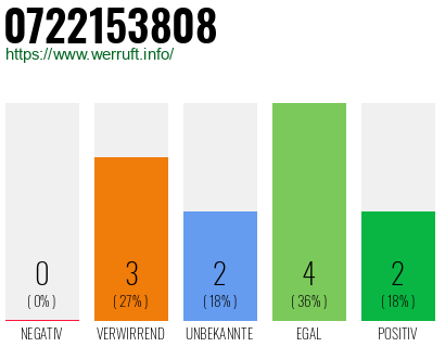 Rufnummer 0722153808 Telefonnummer 0722153808