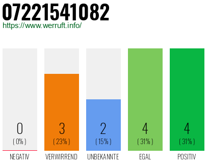 Rufnummer 07221541082 Telefonnummer 07221541082