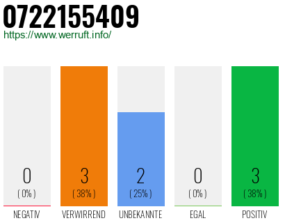 Rufnummer 0722155409 Telefonnummer 0722155409