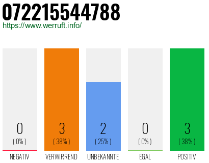 Rufnummer 072215544788 Telefonnummer 072215544788