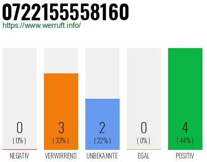 Rufnummer 0722155558160 Telefonnummer 0722155558160
