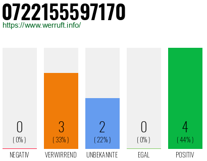 Rufnummer 0722155597170 Telefonnummer 0722155597170