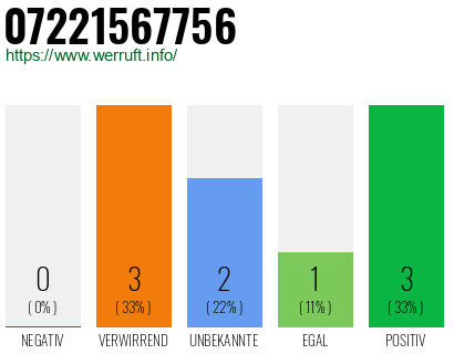 Rufnummer 07221567756 Telefonnummer 07221567756